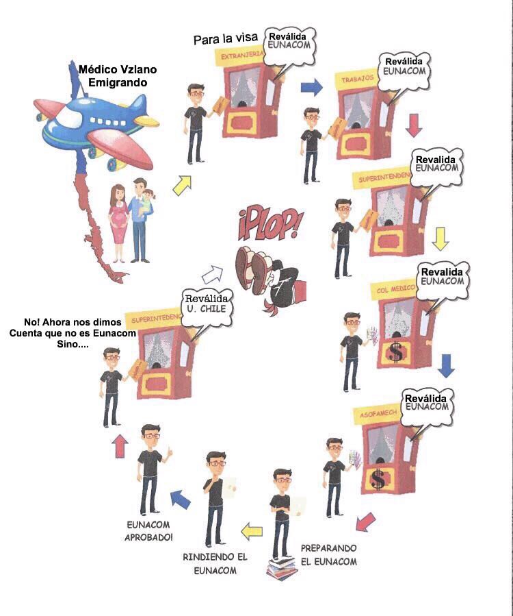 TheCumanesaVE's tweet photo. El insólito caso de revalidar #medextranjeros en un país donde Examen Único ahora no significa que sea “único” #eunacom @KarlaEnAccion https://t.co/8P28jNOyDs
