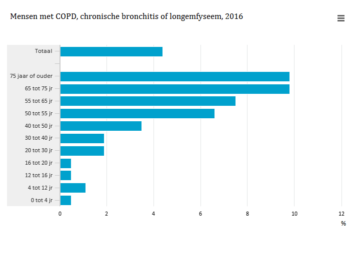 statistiekcbs's tweet photo. Hoeveel mensen gaven in 2016 aan #COPD, chronische #bronchitis of #longemfyseem te hebben? https://t.co/ynGONZdggA https://t.co/mwL6j1rxz9
