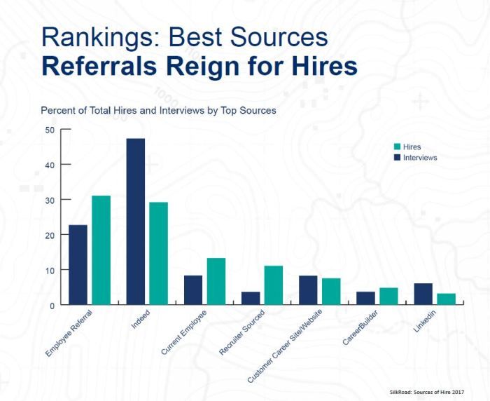 careersherpa's tweet image. Top 7 Ways Companies Fill Jobs in 2017. Research by @silkroadtweets bit.ly/2A34D78 #sourceofhire