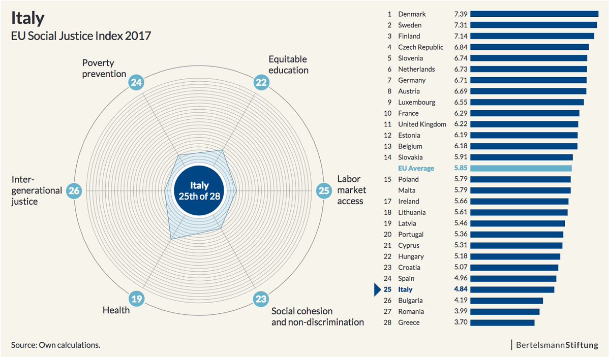 RetoBuergisser's tweet photo. Country profiles of the EU #SocialJustice Index for #Greece, #Italy, #Portugal and #Spain. 
Source: https://t.co/Z6Dr23U7oo https://t.co/gDEwZVzg3X