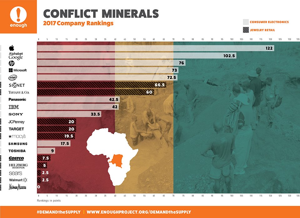 CFCIstudents's tweet photo. We #demandthesupply of products made with conflict-free minerals from Congo #DRC https://t.co/W1e7AOxiVP https://t.co/gVDu5ulxPc