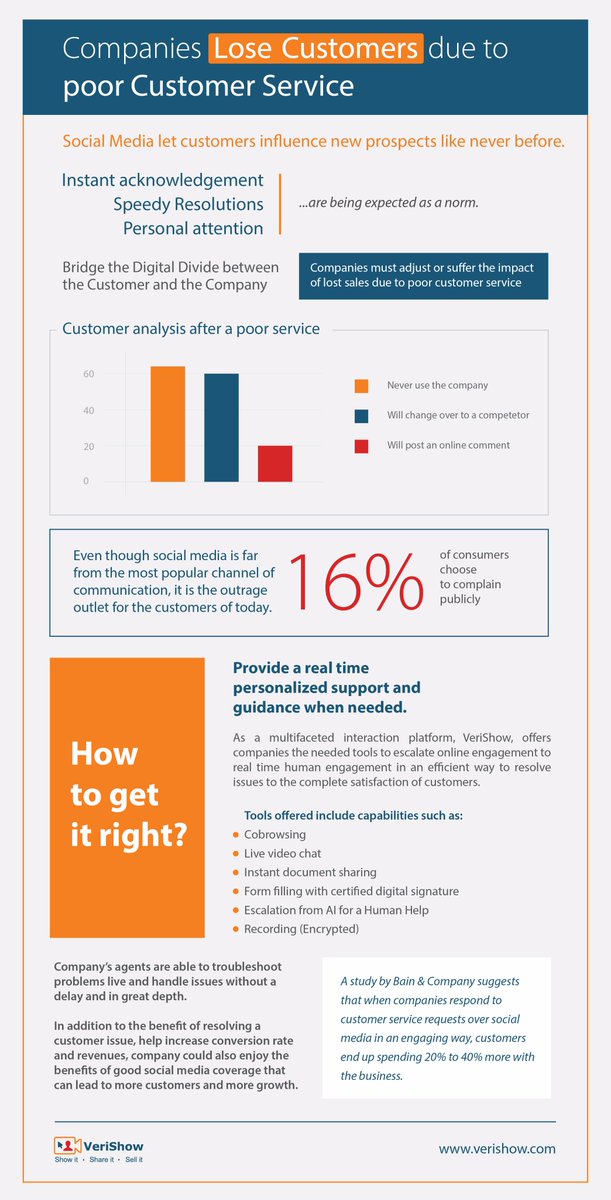VeriShow's tweet photo. Customer Service is now more public than ever. Provide instant service for Good Customer Reviews Online.

#CustomerService  #Business  #Infographic https://t.co/nwagumwyPR