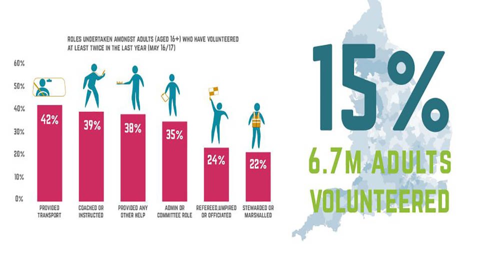 Sport_England's tweet photo. ⚡ 15% of people aged 16+ volunteered to make sport and physical activity happen at least twice in the last year.

More Active Lives stats 👉 https://t.co/1obudBgGEk https://t.co/rOgYEefVi1