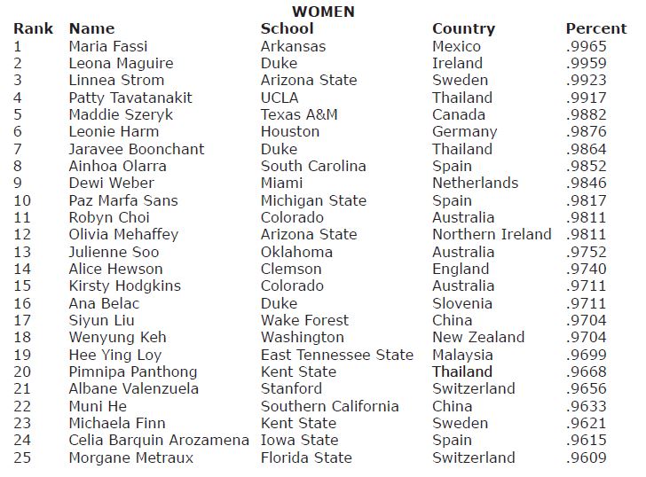 ArnoldPalmerCup's tweet photo. The International Team player rankings are topped by Fredrik Nilehn @TTUMensGolf &amp; Maria Fassi @RazorbackWGolf. https://t.co/NxgPUCsPjP