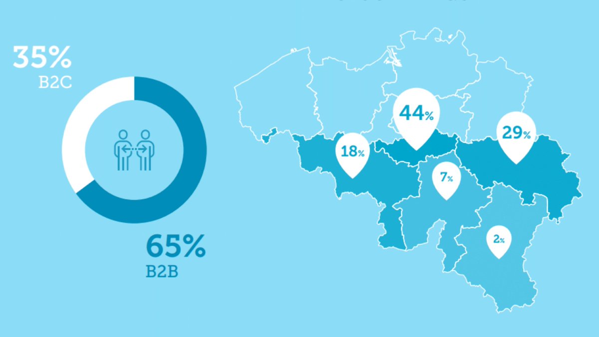 StartupsBe's tweet photo. 65% of Walloon startups are active in B2B. Dive into the leading Belgian startup database to broadcast your DNA, access markets & talent https://t.co/S0rd7Yir7t @digitalwallonia #BroadcastYourDNA #StartupsBeDatabase https://t.co/zgP7RdRSgq