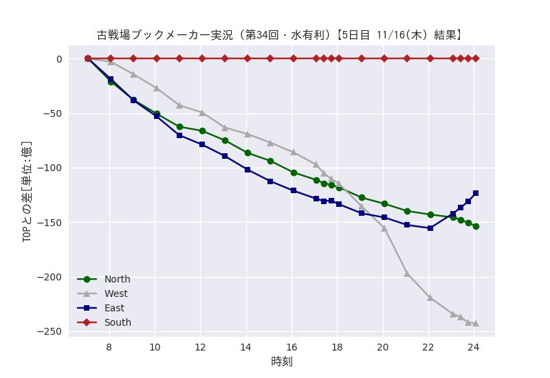 稼働終了 古戦場ブックメーカー実況bot Gbf Bookmaker Twitter