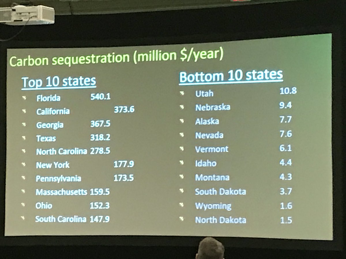 SharonPhilippe's tweet photo. Air Pollution...UTC...Carbon Sequestration...Energy Conservation...is your state in the Top or Bottom 10..#Treeyourcity https://t.co/yoWaKv3kCU