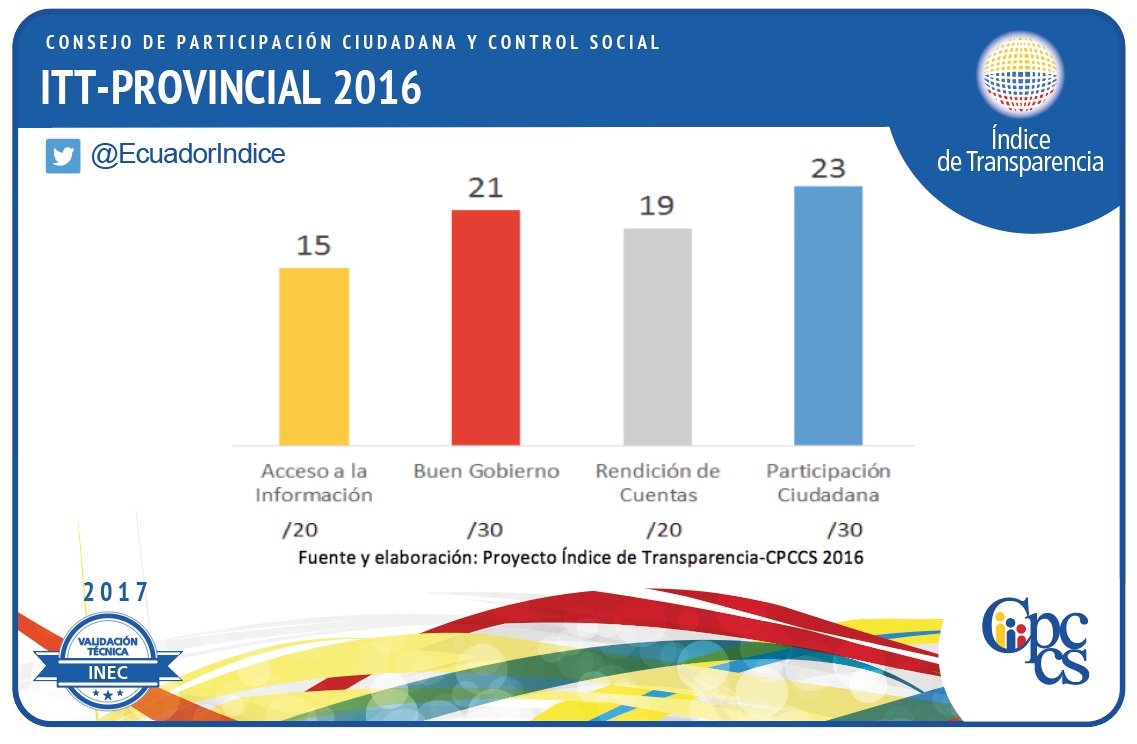 Resultados de la encuesta nacional para #GAD provinciales que midió el índice Territorial de Transparencia en el  2016@CPCCS
