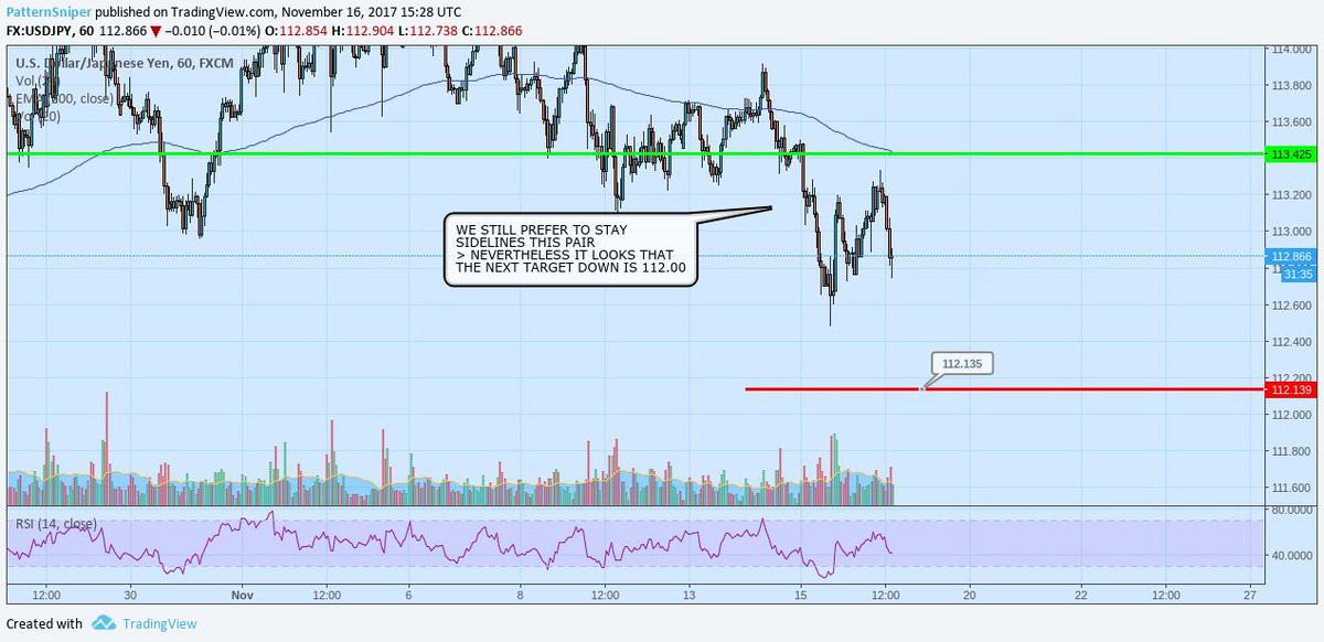 PatternSniper's tweet image. #usdjpy next target 112.00 on card #forexsignals #investing #forex JPY still the safe heaven of choice for investors around the world