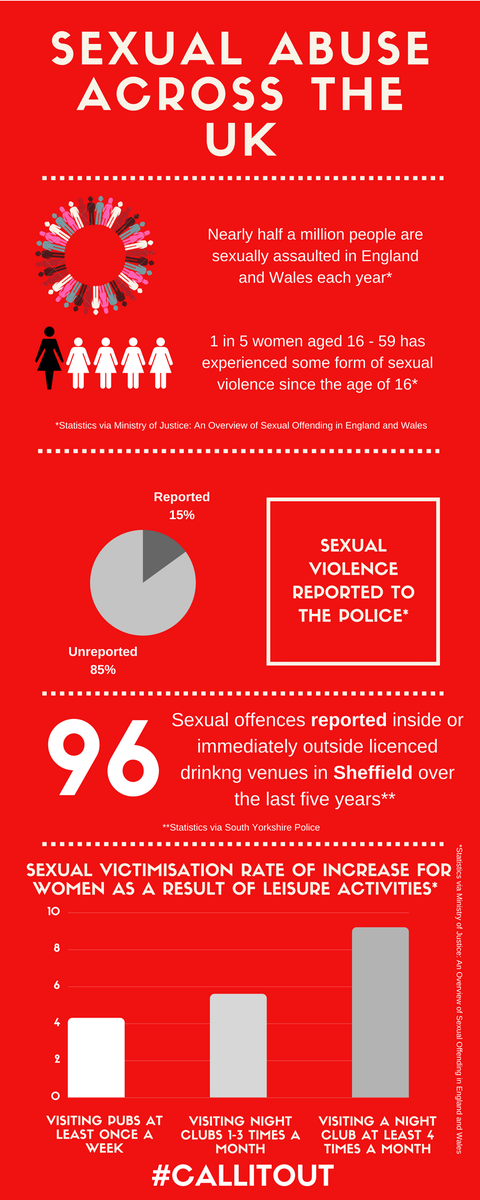 SheffOutpost's tweet image. Our #CALLITOUT campaign stands for sexual respect among men and women.

Here are some statistics that highlight the problems that must be addressed.

#SheffieldStandsForSexualRespect
