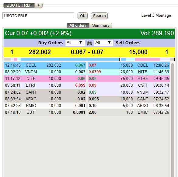 Rags_vs_Riches's tweet photo. Freedom Leaf, Inc.  STRONG BID SUPPORT!
$FRLF UPGRADED FROM .10 TO .25 !!!!
OTCQB
Fully Reporting
Audited Financials
Paul Pelosi Jr now Chairman Of The Board
$FUSZ $OTTV $OWCP $PHIL $NSAV $TGRR $ALYI #weed #cannabis #pot #marijuana #hemp #cbd #news #stocks #OTC #freedomleaf https://t.co/Yx9lw2T431