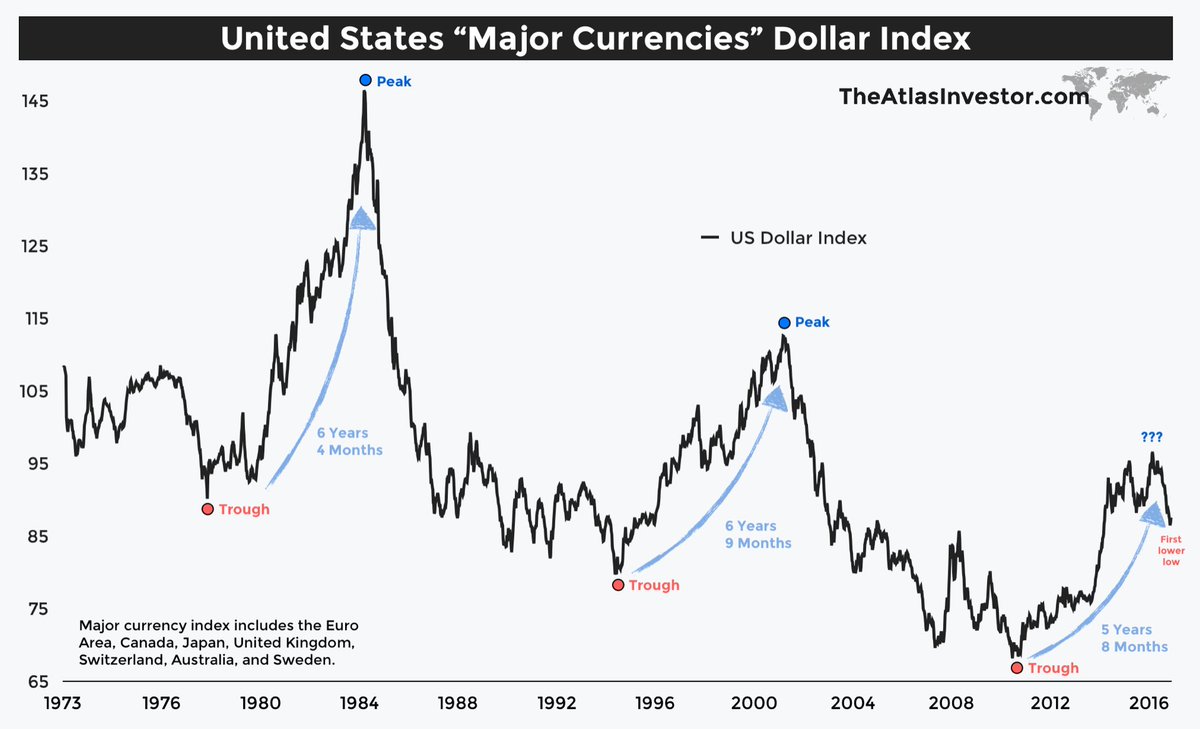 Resultado de imagen para usd index 1984