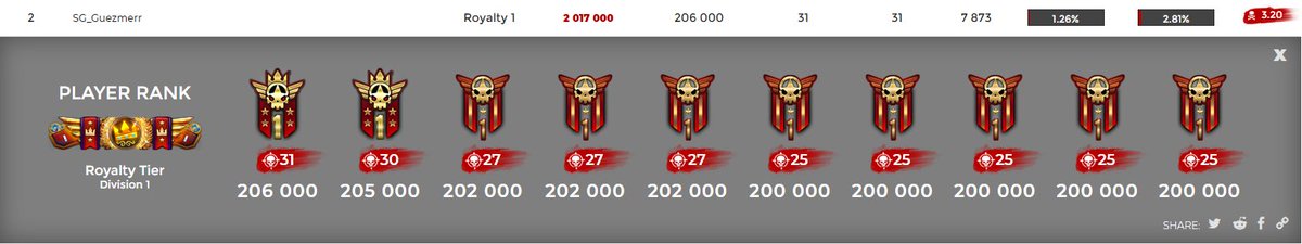 Guezmerr's tweet image. End of the Season 6. Pretty good season for me , #2EU #2world with my high kills game :D