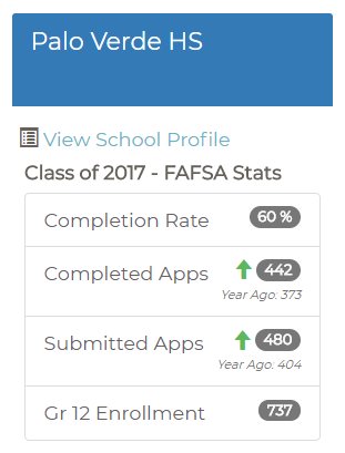 DataInsightPartners (@datainsightpart) on Twitter photo Wow! By the end of June <a href="/PaloVerdeHS_NV/">Palo Verde HS, CCSD</a> Class of 2017 had completed 377 FAFSA applications, one of the highest counts in NV. That number is now at 442!!!
Congrats to @DarrenSweikert & team for all their amazing work!
Excited to see if the class of 2018 can top them!
#Commit90 Wow! By the end of June <a href="/PaloVerdeHS_NV/">Palo Verde HS, CCSD</a> Class of 2017 had completed 377 FAFSA applications, one of the highest counts in NV. That number is now at 442!!!
Congrats to @DarrenSweikert & team for all their amazing work!
Excited to see if the class of 2018 can top them!
#Commit90