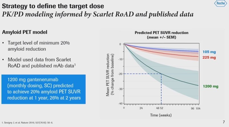 wjdeardorff's tweet photo. Rationale for higher dose gantenerumab in new Phase 3 trials GRADUATE 1 & 2, video from #CTAD17 #Roche https://t.co/DrWmX3eXgh https://t.co/HGMa1UwUXv