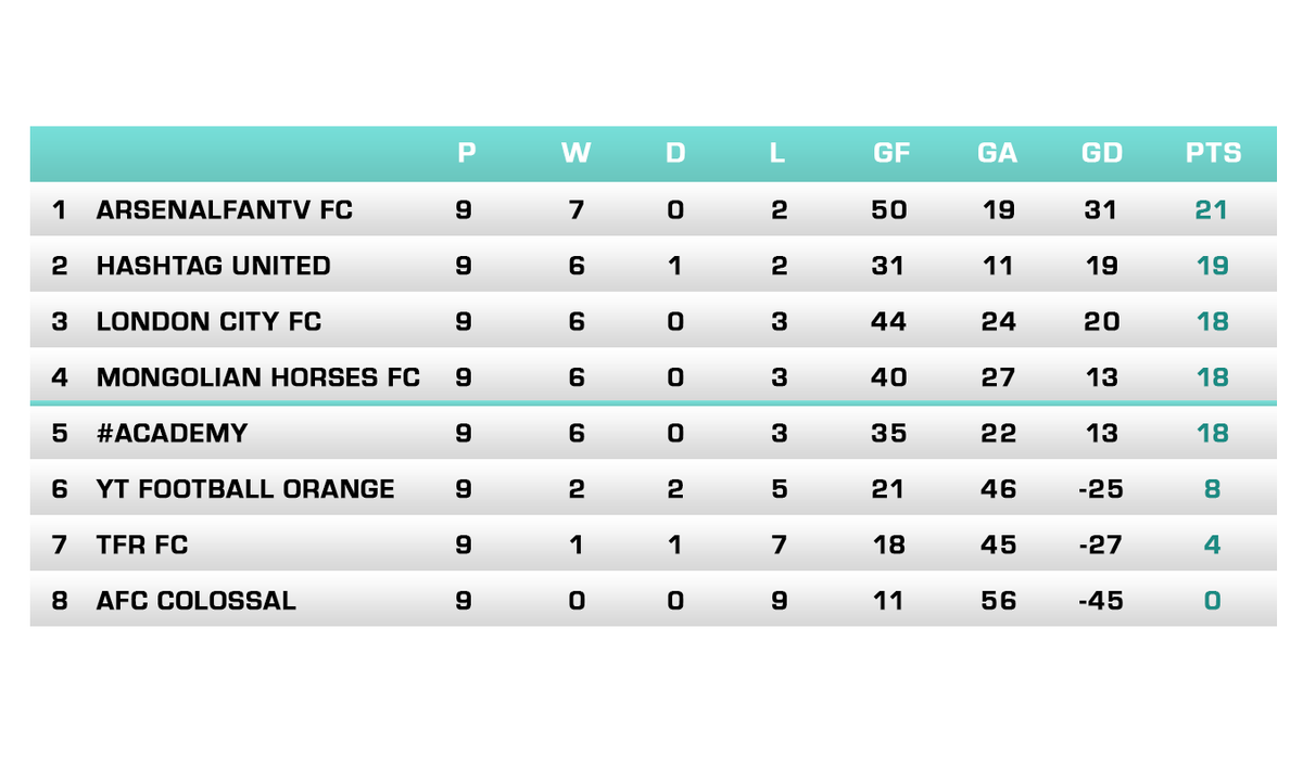 NextLevelFTBL's tweet image. The table at the end of our last match day video had a small mistake. Here is the corrected version! It's getting close!