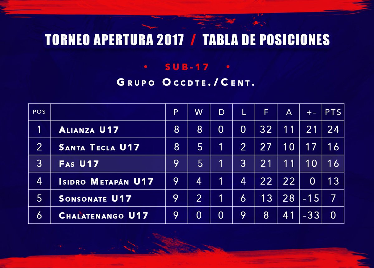 CDeportivoFAS's tweet photo. #Sub17FAS #DaleFAS
Tabla de posiciones de nuestra categoría Sub-17. https://t.co/whjC9Loayd