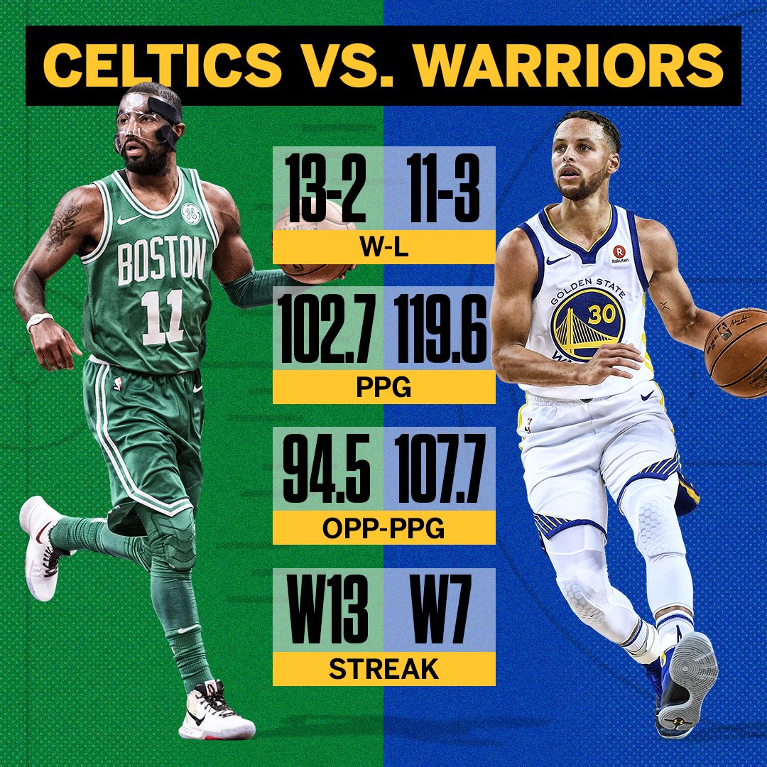 SportsCenter's tweet photo. The top two teams in the league square off tonight.

Celtics or Warriors? https://t.co/jHx7CqyvfB
