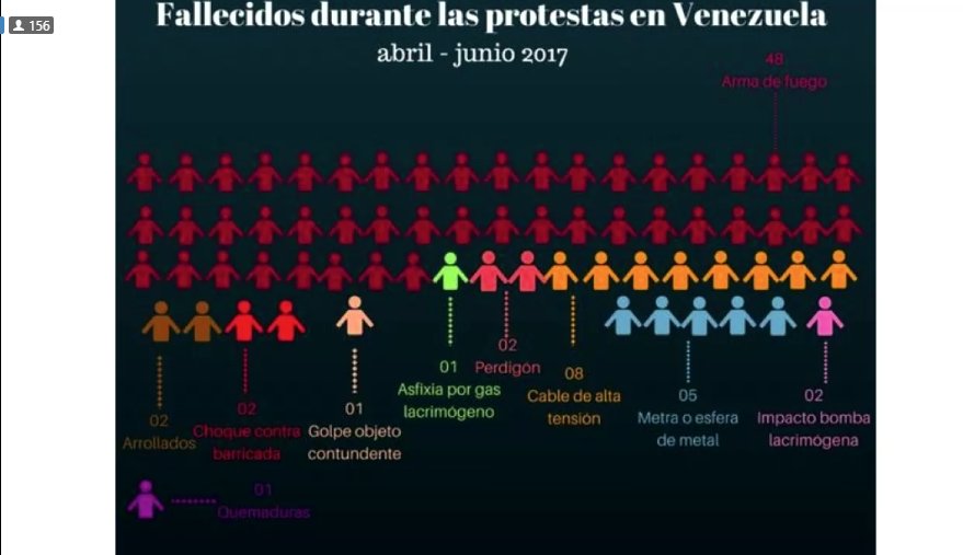 vente_mundo's tweet photo. #OEAConVzla | Cruz Verde muestra estadísticas de personas heridas y fallecidas las cuales ellos lograron atender durante las manifestaciones. #16Nov https://t.co/5OHCVUGoHY