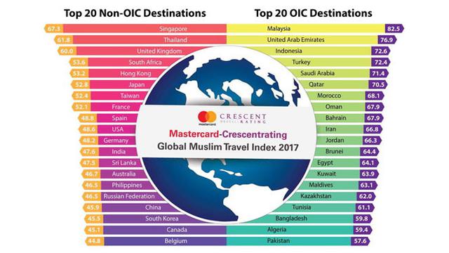 SCTV's tweet photo. Indonesia Runner Up Destinasi Favorit Wisatawan Muslim Milenial.
https://t.co/7qNYhYnAHw via @liputan6dotcom https://t.co/HGLRgF0kkf