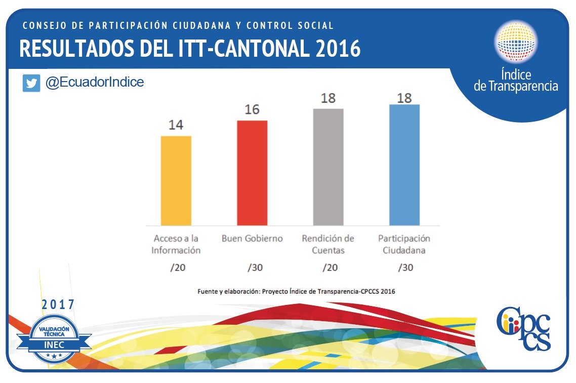 Los resultados de la encuesta nacional para #GAD cantonales que midió el índice Territorial de Transparencia en el  2016 <a href="/CPCCS/">Carlos P. Carcelén Caicedo</a>