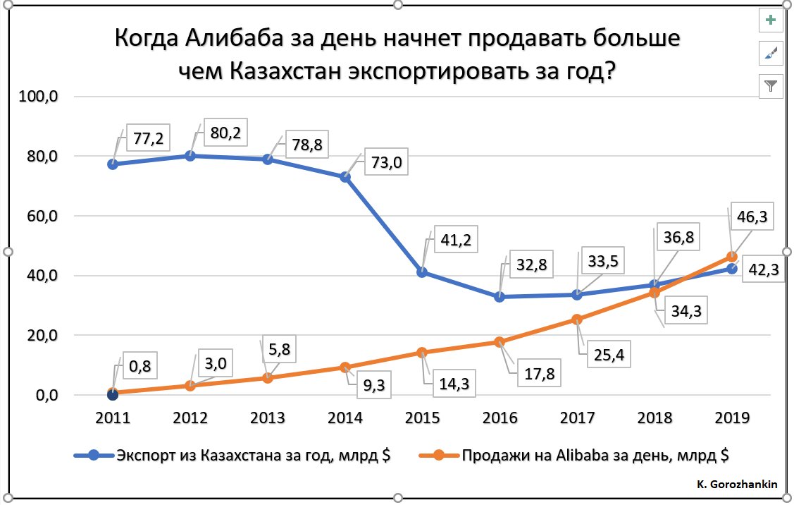 Алибаба за день будет продавать больше чем Казахстан за год. Уже в 2019 году.
#ecommerce #Kazakhstan #Alibaba #бизнес-процессы
facebook.com/photo.php?fbid…