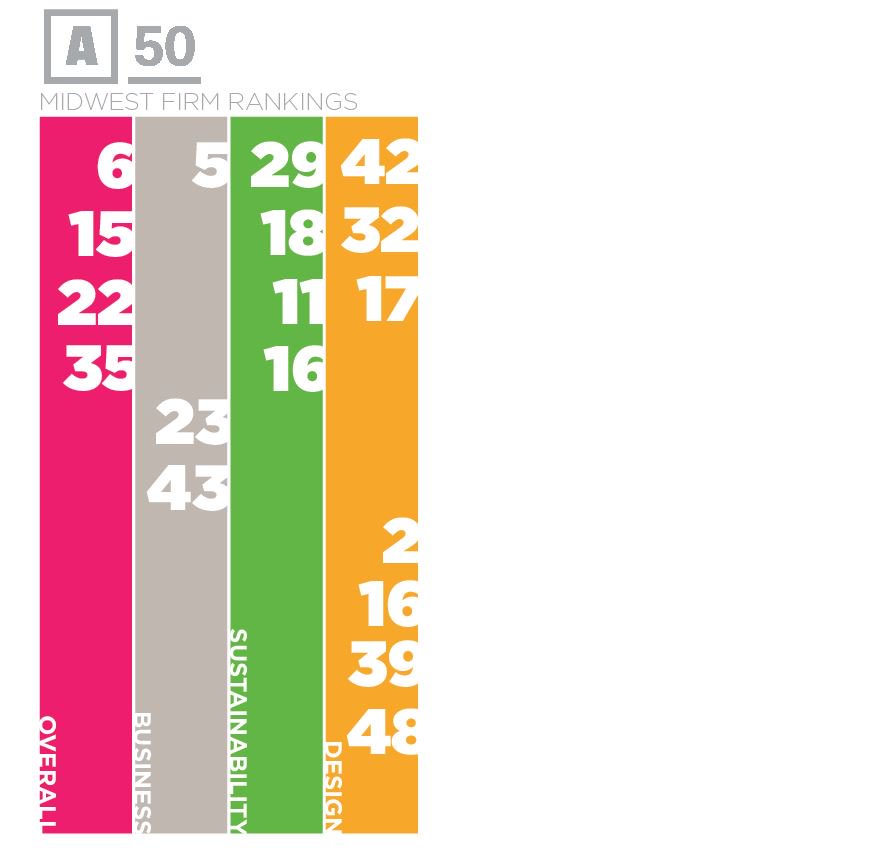 TEN Midwest Firms land on the <a href="/architectmag/">ARCHITECT Magazine</a> #Architect50 Rankings.   See which firms made the list here:  bit.ly/2A4y6O2 #architecture #design