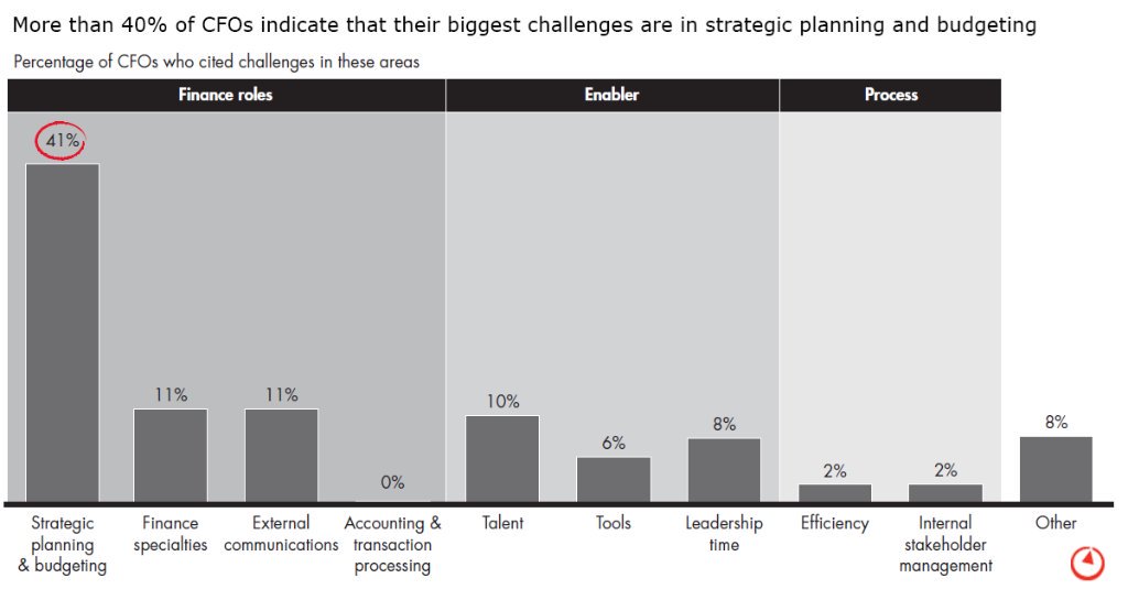Jyou965's tweet photo. If you're in finance, you can feel their pain. For smaller startups, it's hard to even get a handle on things like near-term runway and cash management, let alone forecast and budgeting. @BainInsights https://t.co/Fp4qNxBaaf
