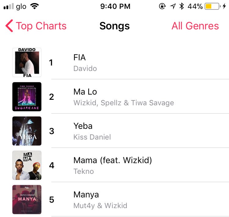 BlaqBonez's tweet photo. Wizkid Is featured in 3 of the Top 5 songs on Nigerian Itunes right now 🔥🔥🔥 https://t.co/0HpQKg9vJH