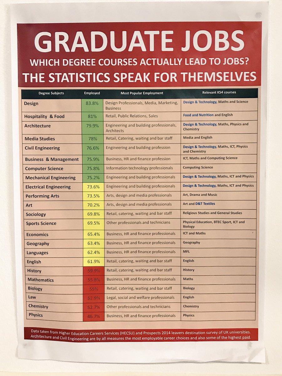 Degrees that lead to ‘actual jobs’.

... this spotted on the school corridors of @costelloschool; data taken from Higher Education Careers Service 

The statistics speak for themselves. 

Share it widely DT teachers! Share it widely ... #careers #SLTchat