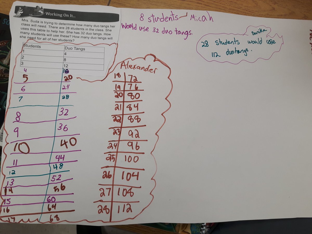 KaitlynSuda's tweet photo. Solving patterning problems #tvdsbmath #royalroads #tableofvalues #multiplication https://t.co/KZOQH6Ic9x
