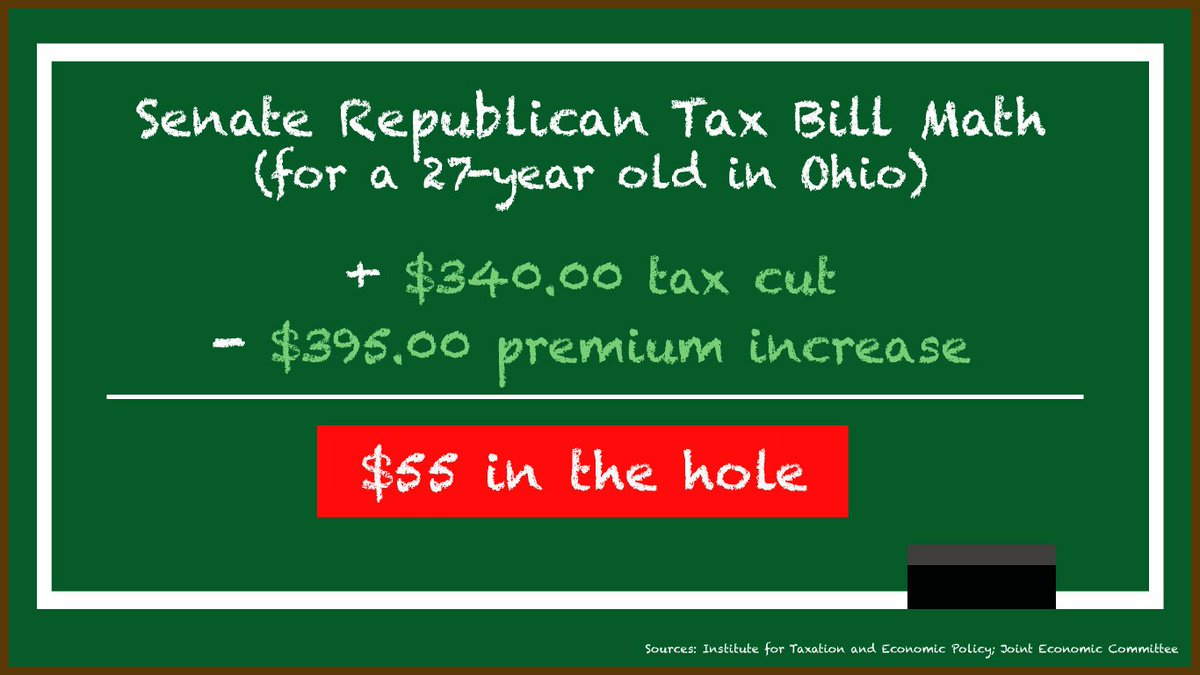 SenSherrodBrown's tweet photo. An expert witness confirmed yesterday that under the Senate Republican tax bill, Ohioans will owe more in health insurance premium hikes than they'll get back in tax cuts.

That adds up to a rip-off. https://t.co/b9F06mjoTR