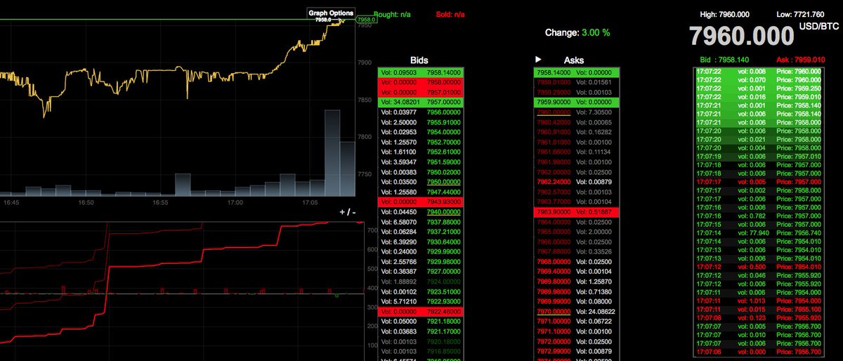#Bitcoin $7,960!!! bitcointicker.co $BTC #BTC
