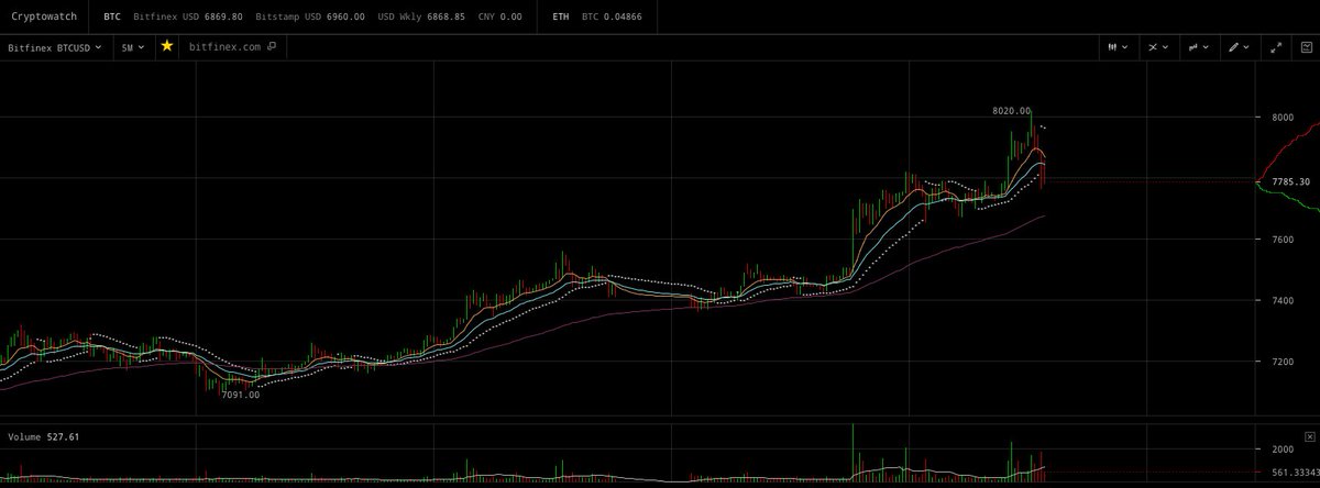 Edwardpumps's tweet photo. #YoAdrianWeDIDit #BTC8k
H & S setting up which should trick a few
Enjoy Bitcoin, I do :)
#preto80_20 https://t.co/SqXMjbuN4P