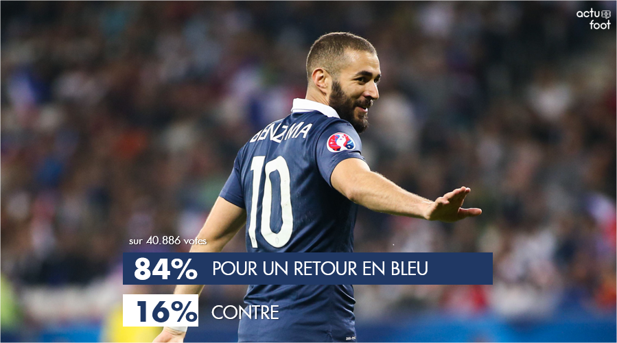 ActuFoot_'s tweet photo. Vous êtes 84% à souhaiter un retour de Karim Benzema en équipe de France. 🇫🇷 https://t.co/3g2Gd6Sjb5
