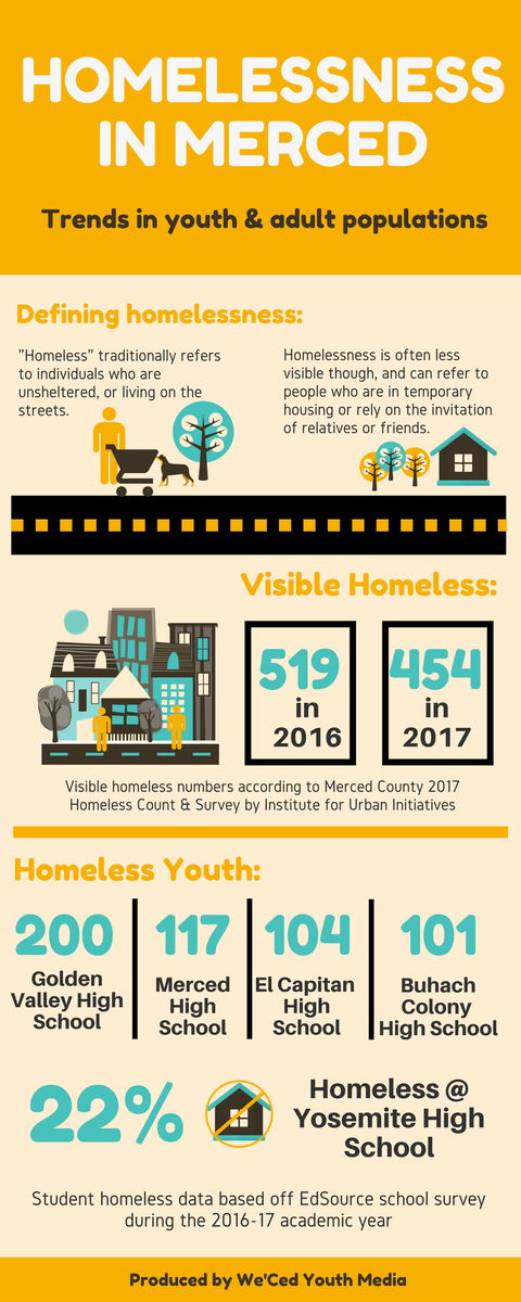 WeCedYouthMedia's tweet photo. Addressing homelessness can be tricky. Many of those experiencing it aren't always out on the streets but in temporary housing or living off the graces of others. Learn more about the youth and adult #homeless populations in #Merced:
#hhweek #MercedInColor https://t.co/MzoU1usSbn