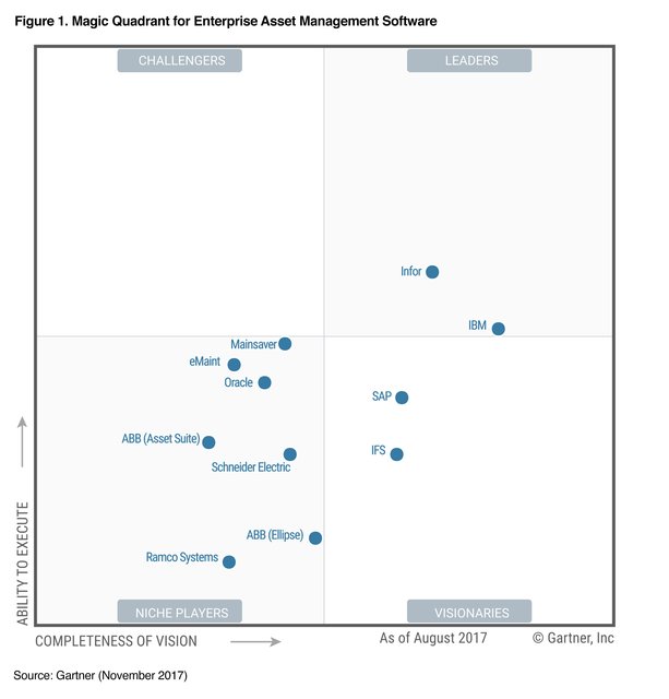 BrynzD's tweet photo. .@Gartner Magic Quadrant for Enterprise Asset Management: EAM positioned highest in ability to execute https://t.co/FAAMwxf3U0 #TeamInfor https://t.co/Y2WqM4gnfv