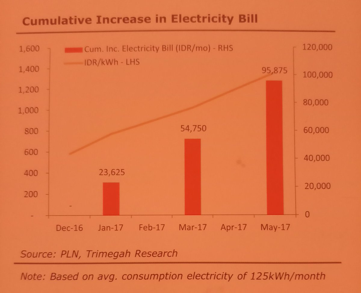 Kemarin pagi bahas listrik segmen bawah yang naik terus.
Malam harinya tiang listrik ditabrak.