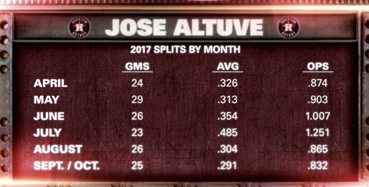 alejandrovg32's tweet photo. #MLBAward Los números ofensivos de José Altuve... https://t.co/mNDmh4pFE8