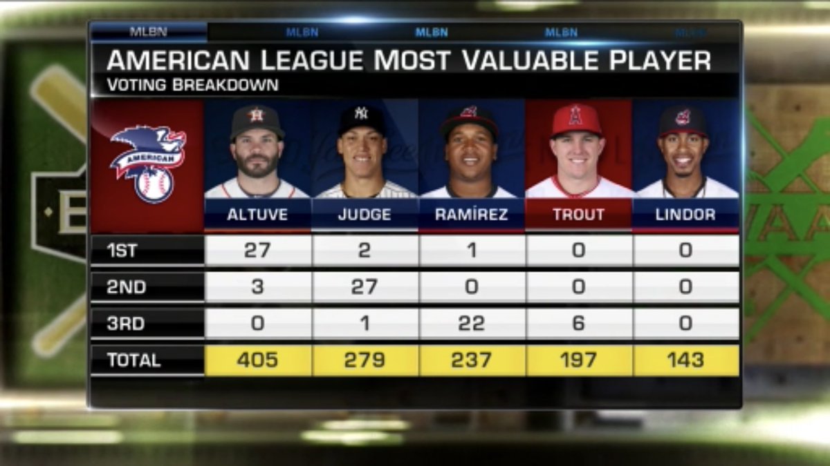 carlosbuk's tweet photo. #JoseAltuve is the American League #MVP2017 #MLB #Baseball https://t.co/9Tjyd1QFme