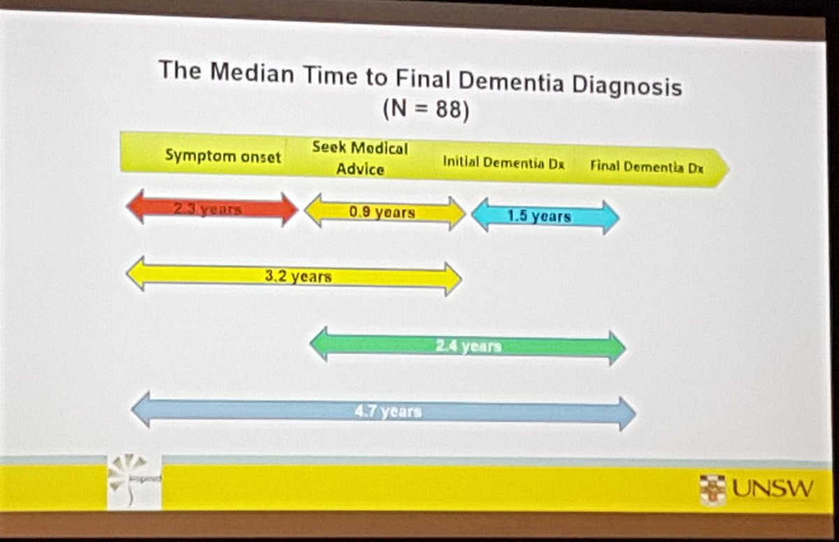 tharagai's tweet image. @DrAdrienneW #YOD #SDCN #BrianDraper elaborating about the median time to final #Dementia diagnosis