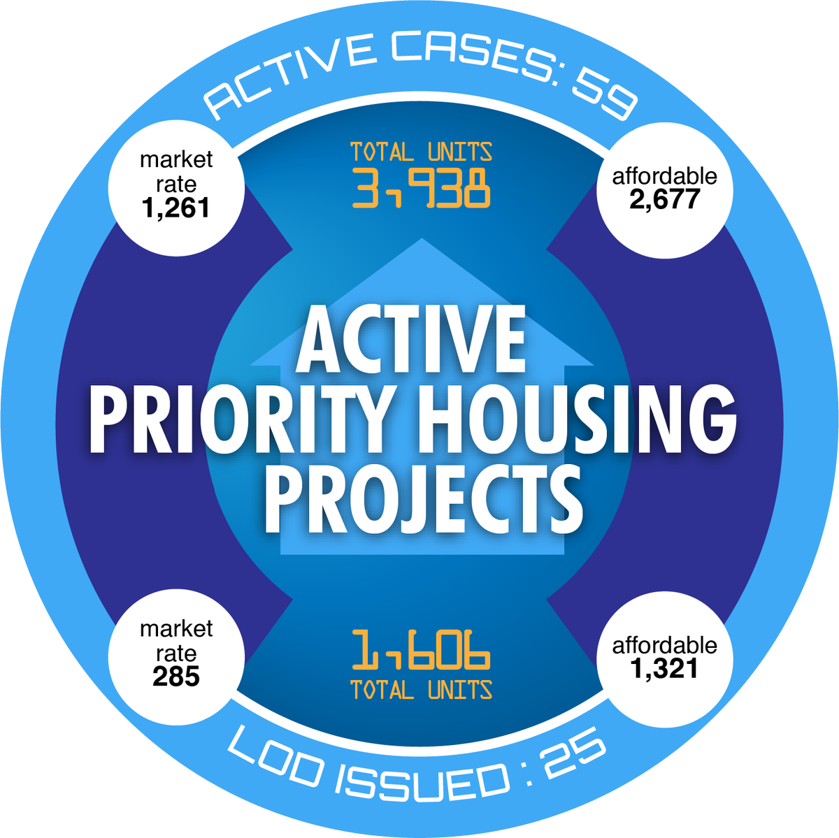 Planning4LA's tweet photo. Thanks to our #Housing Services Unit, we have seen a significant times savings (over 50%) for projects under the #PriorityHousing Project (PHP) Program. Currently, there are 59 active PHP cases — 25 of which have been issued a Letter of Determination (LOD). #Planning4LA https://t.co/73rczRscMx