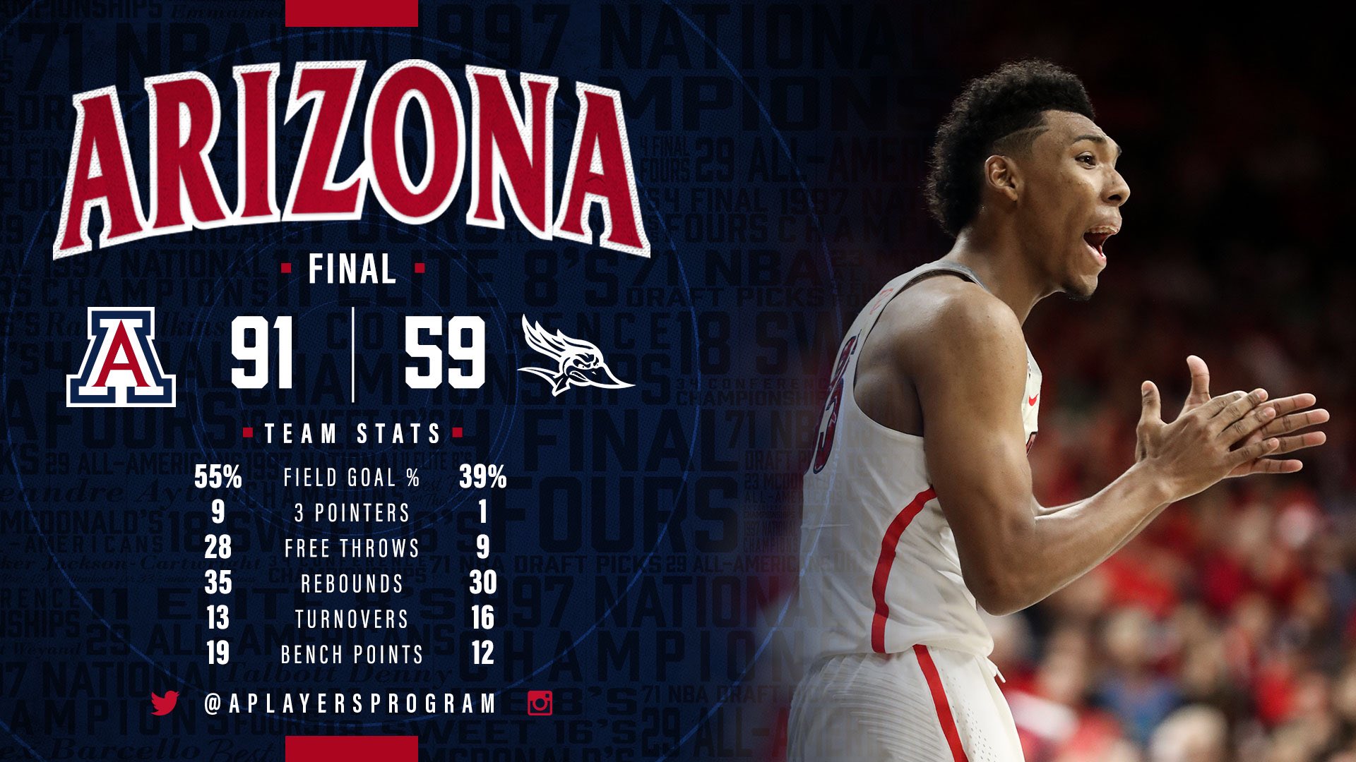 Arizona Basketball on Twitter "FINAL Arizona91 CSUB59