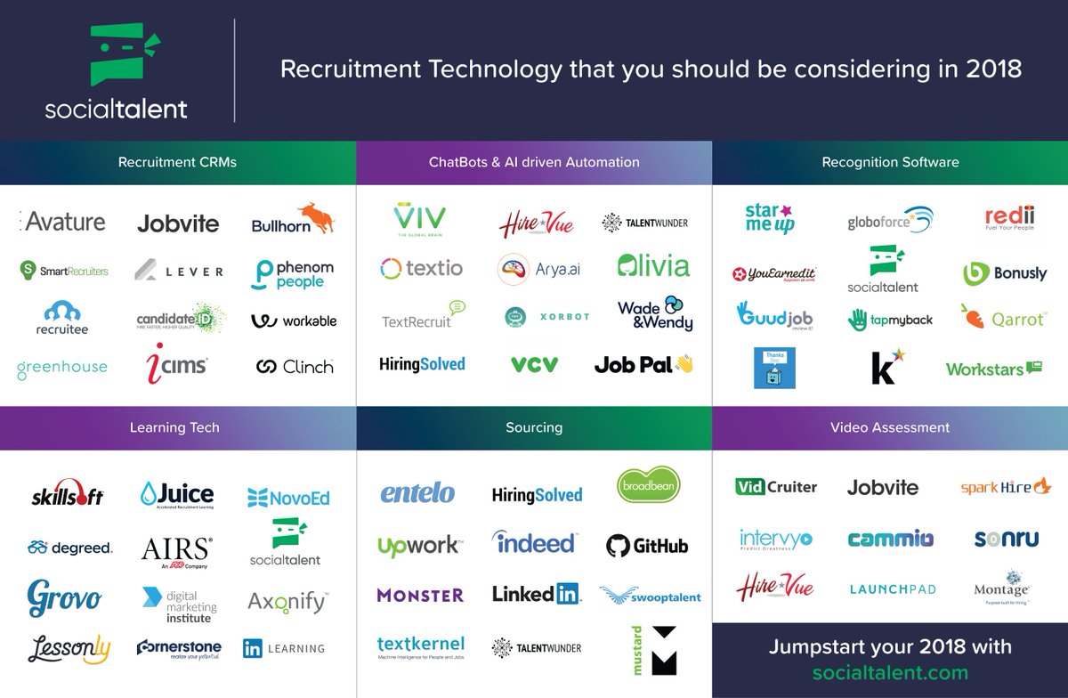 JyotheHR's tweet image. Recuitment Technology you should be considering in 2018 -
#Recruitment CRM's, #ChatBots &amp;amp;  #AI driven #automation, Recognition Software, #Learning Tech, #sourcing &amp;amp; Video #assessment 
#HR, #Hiring