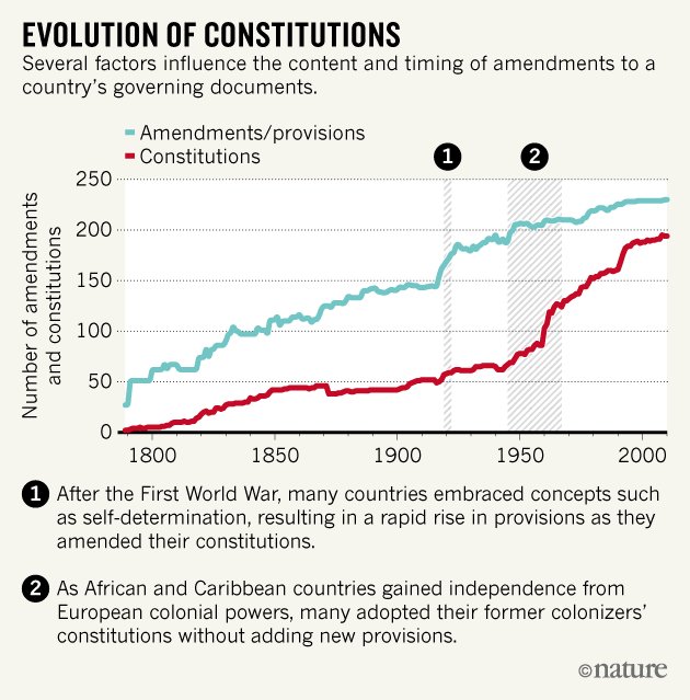 chrisfabian's tweet image. hate unfairness? want to know when and where to push for constitutional or legal change to fix problems? our #nerdteam studied the math behind the law. data can show you how to fight smart. nature.com/news/what-coun… @arutherfordium @Ranzher #unicefinnovate