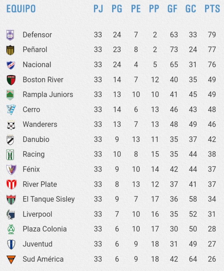 FUTBOL URUGUAYO. SE DEFINE LA TABLA - FM Rio 90.9 online