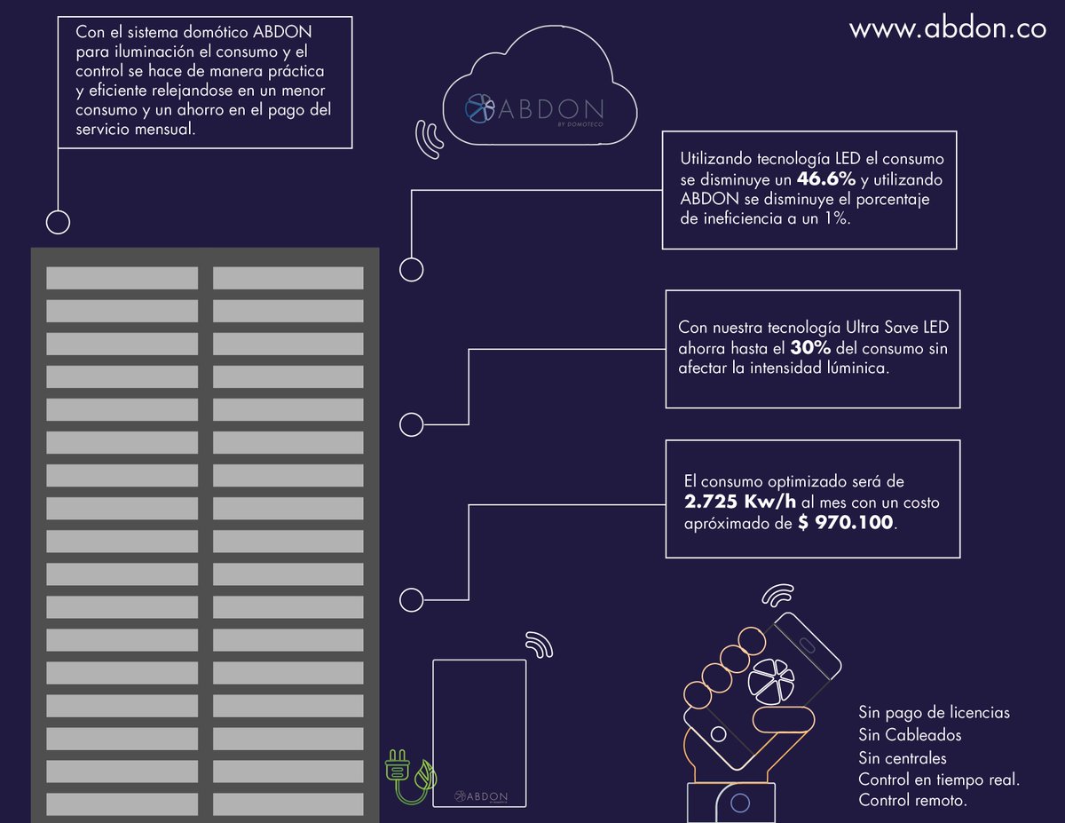 abdon_co's tweet photo. Conozca cómo ABDON  puede optimizar y ahorrar más del 30% de su consumo energético de iluminación mensual   #InternetdelasCosas #IoT #SmartThings #Smarthome #Domotica #ahorroenergía #SmartLight https://t.co/QrLpwVz3sc