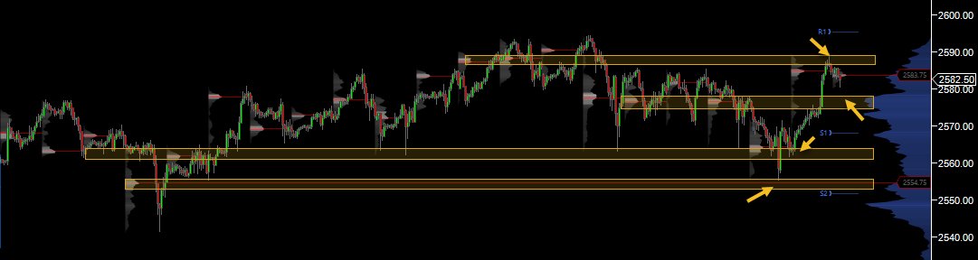 #ES_F Short term areas of interest. 3 out of 4 have been already tested.
