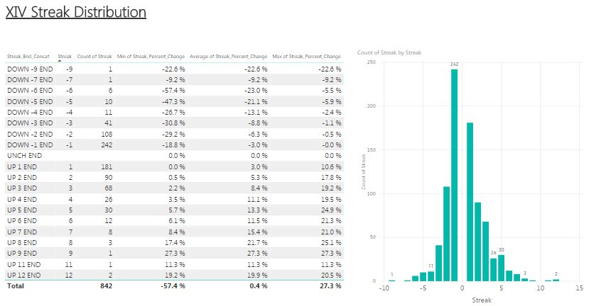 wallsthandicapr's tweet photo. $XIV now up one day +4.2%., gain was a bit over the 3.0% average gain for a new positive streak.  Fridays in November are historically positive but the gains come on the open - not intraday. $VXX $VIX $SPY $TVIX $UVXY #Seasonality https://t.co/5sUBAQoCuA