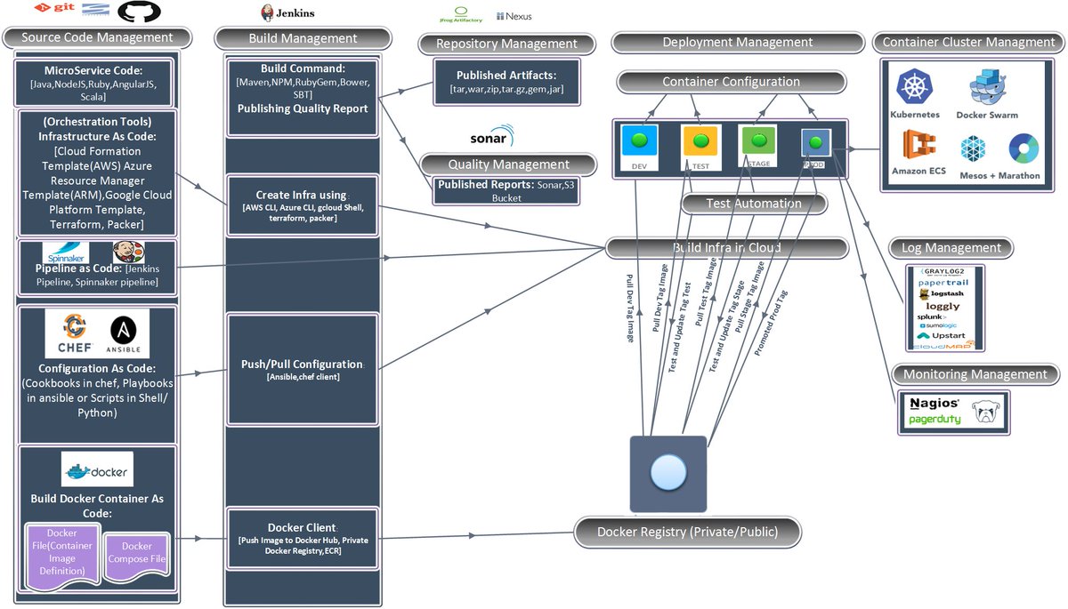 java's tweet image. 12 steps to building a CI/CD #DevOps pipeline that employs multiple cloud environments, from source code to monitoring.

dzone.com/articles/twelv…?